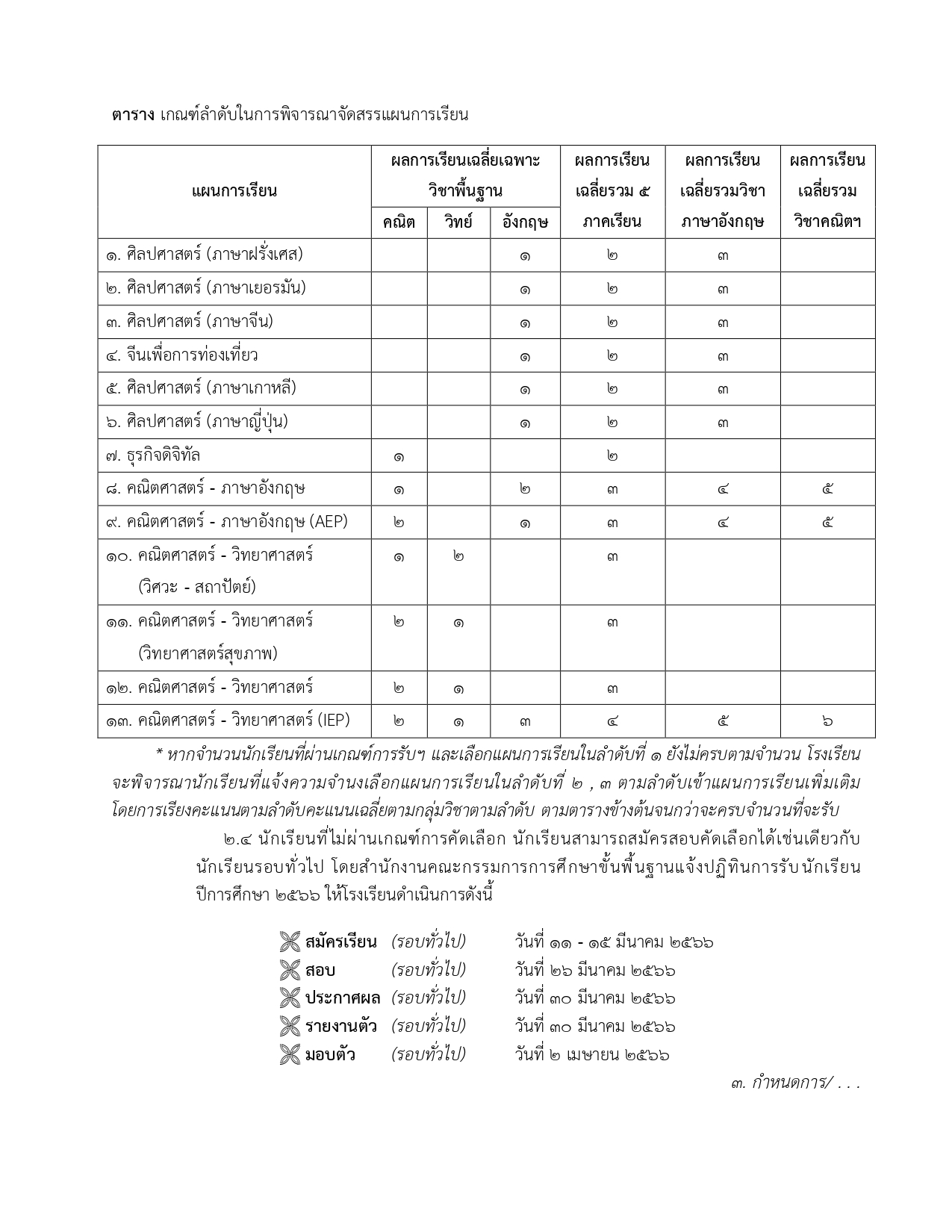 ประกาศโรงเรียนสายน้ำผึ้ง รับ ม.3 เดิม 2566 ผอ.ลงนาม page 0003